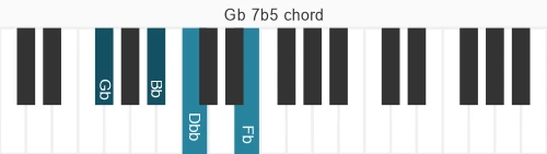 Piano voicing of chord Gb 7b5